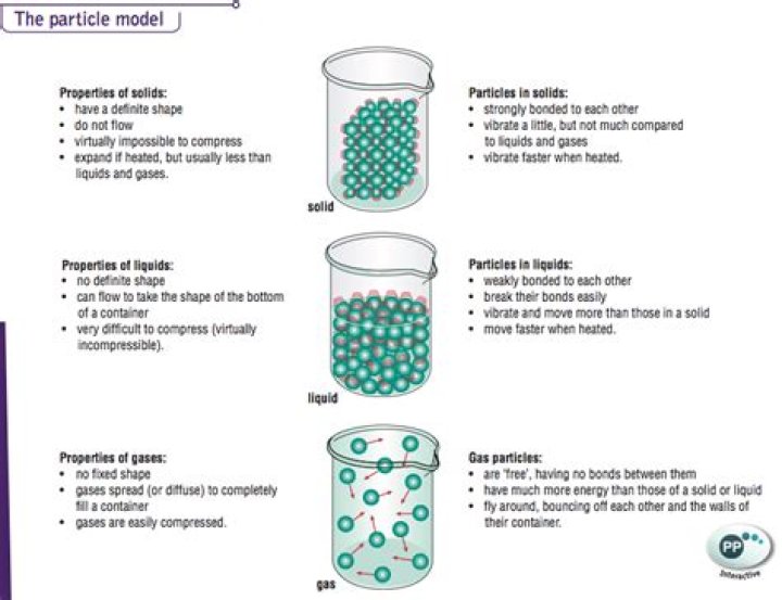 How are particle models used?