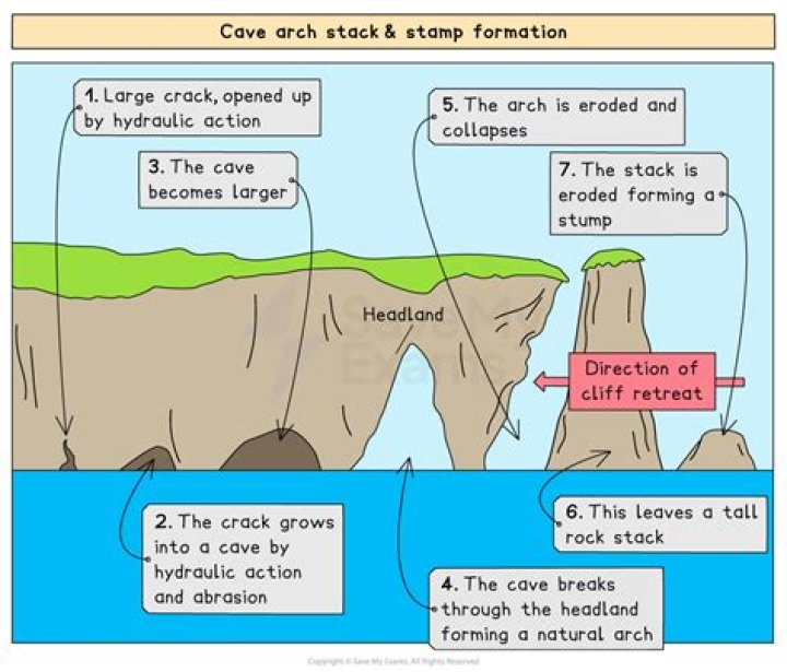 How are sea stacks and arches formed?