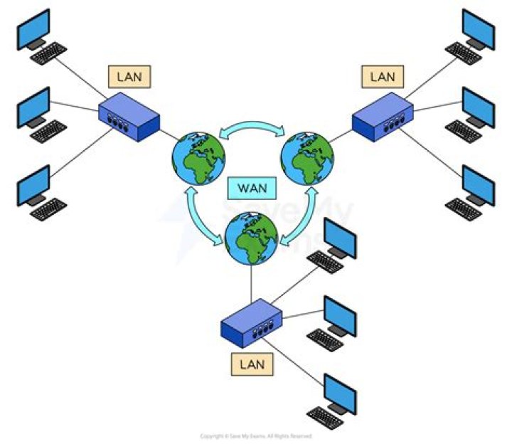 How are WAN networks connected?