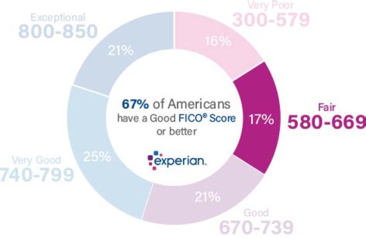 How bad is a 590 credit score?