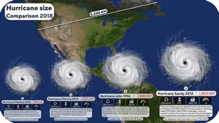 How big could a hurricane get?