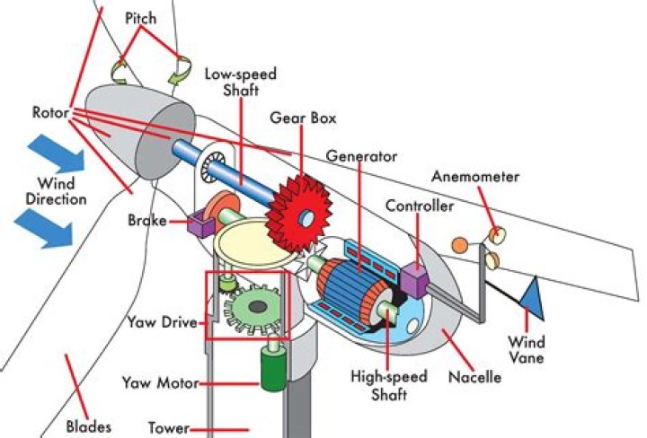 How big is a wind turbine gearbox?