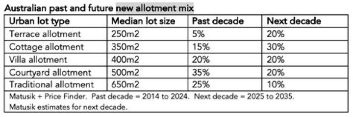 How big is an average allotment?