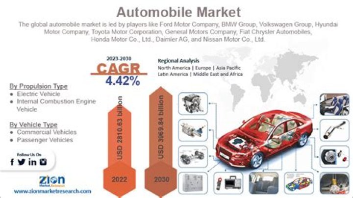 How big is the automotive market?