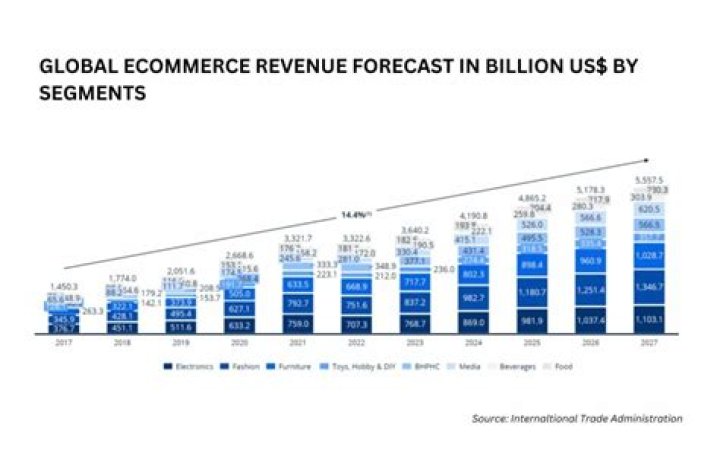 How big is the global e-commerce market?