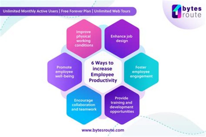 How can employee motivation improve productivity?