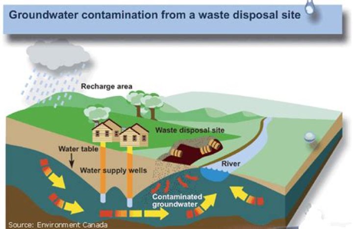 How can groundwater pollution be controlled?