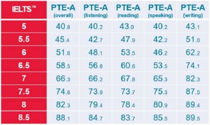 How can I convert my Ielts score to PTE?