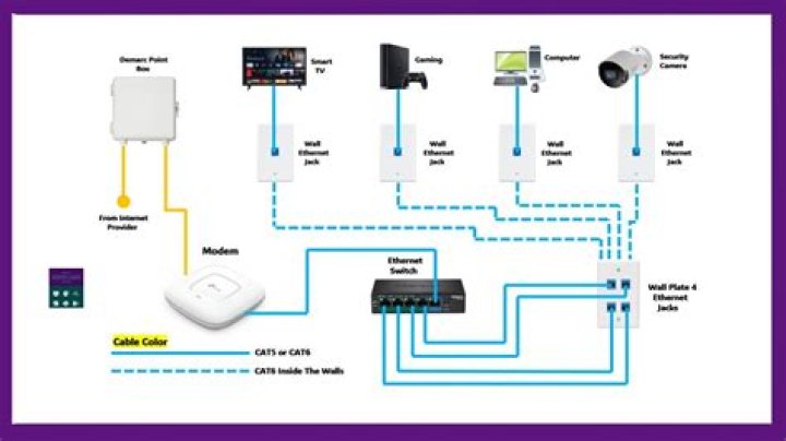 How can I get a wired connection to my house?
