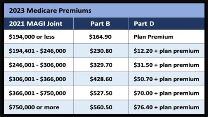 How can I get help paying my Medicare Part B premium?