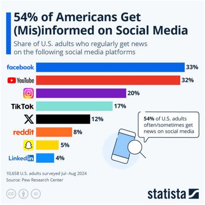 How can I get news without Facebook?