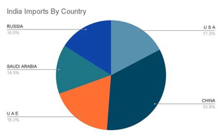 How can I import data in India?