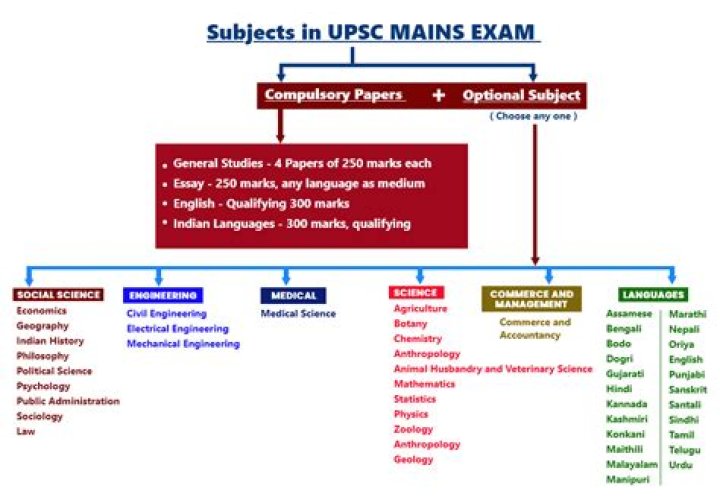How can I prepare for optional Upsc?