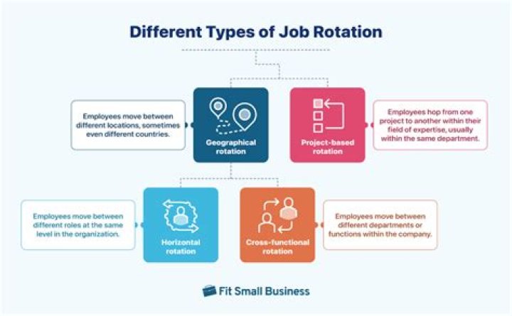 How can job rotation help employees?