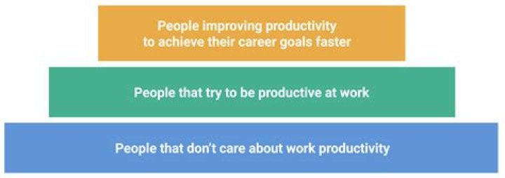 How can productivity be increased?