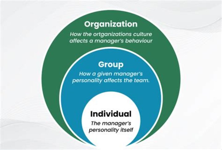 How can the managers influence the Behaviour of an employee?