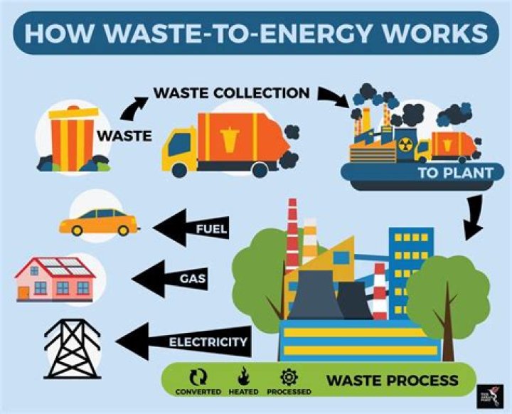 How can waste heat be reduced?