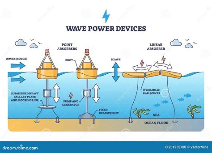 How can wave power be used to generate electricity?