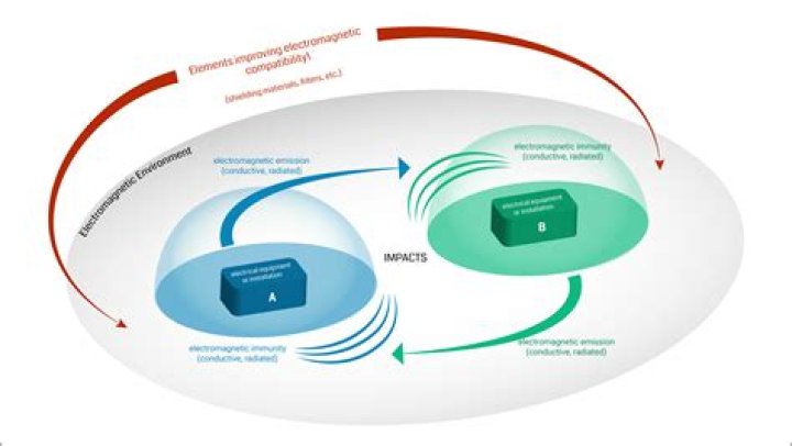 How can we avoid EMI and EMC?