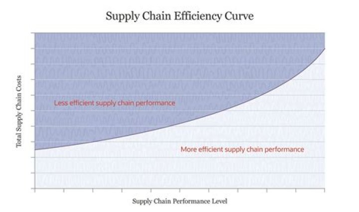 How can we increase efficiency through supply chain management?