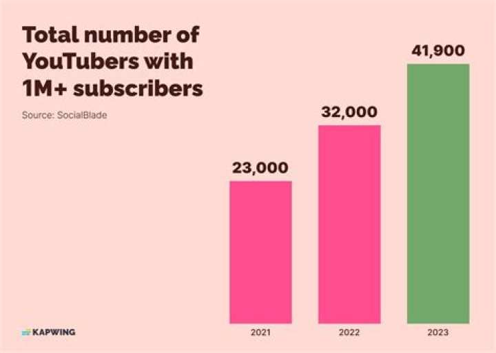 How can you tell how many subscribers a blog has?