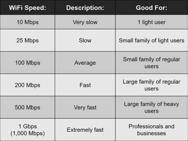 How can you tell your WIFI speed?