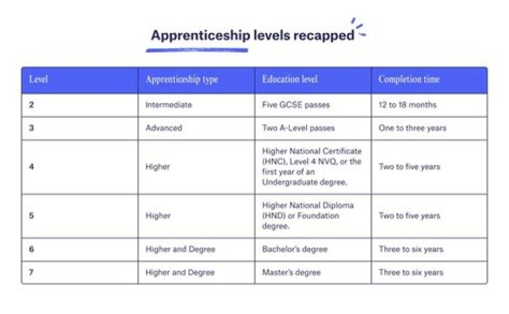 How competitive are degree apprenticeships?