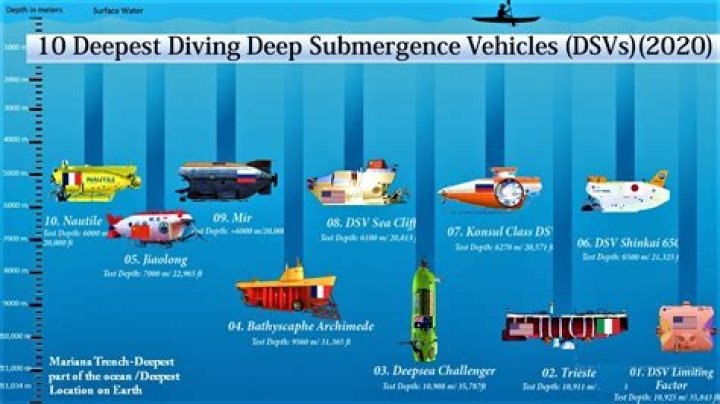 How deep can Deepest Submersible go?