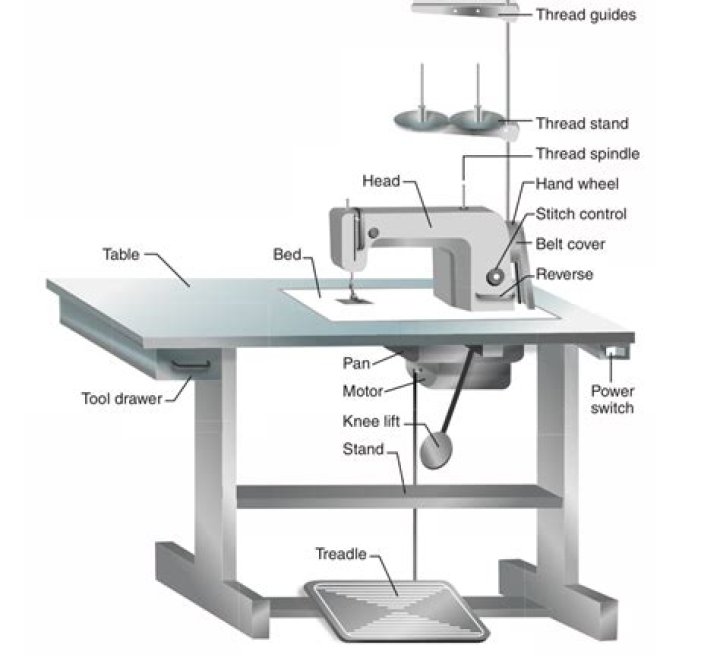 How did a sewing machine work?