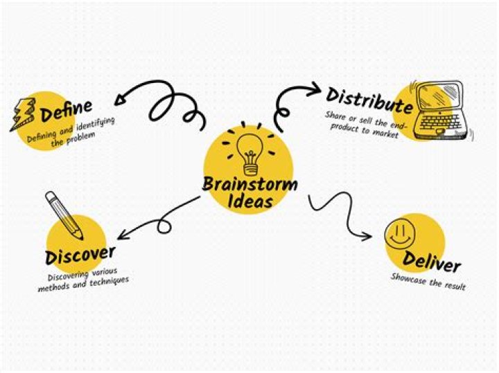How did the planning brainstorming and outlining help you in your essay writing?