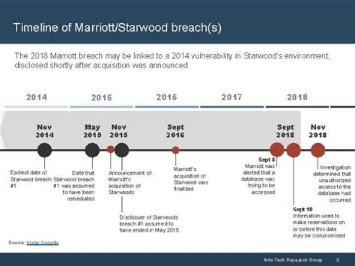 How did the Starwood breach happen?