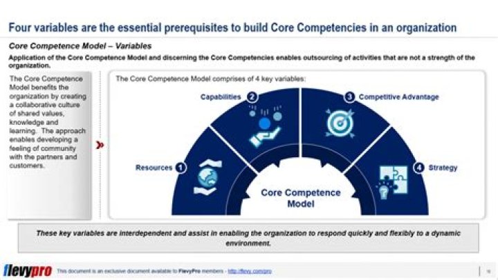 How do core competencies develop competitive advantage?
