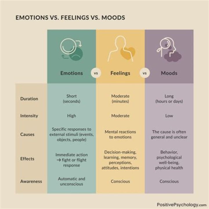 How do emotions affect interpersonal communication?