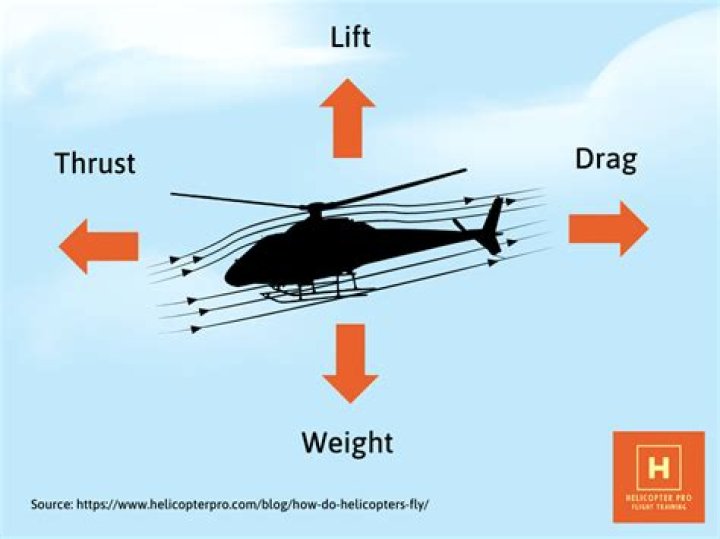 How do helicopters get forward thrust?