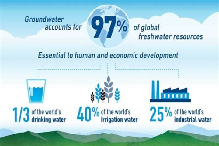 How do humans impact groundwater resources?