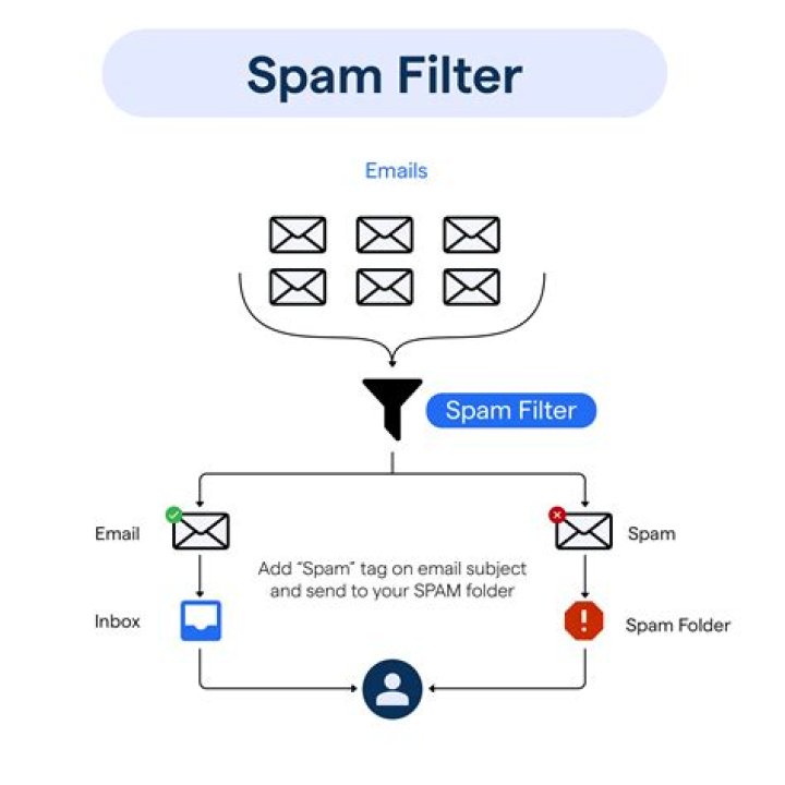 How do I add a spam filter to my email?