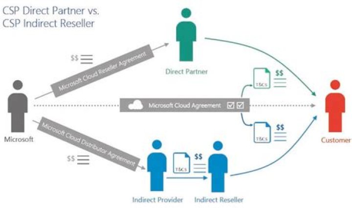 How do I become a CSP direct partner?