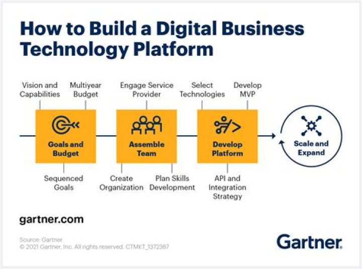 How do I build a digital business technology platform?