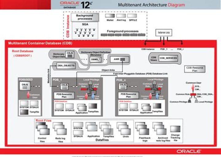 How do I change a parameter in Oracle 12c RAC?