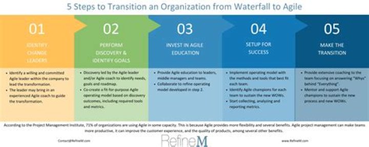 How do I change my team from waterfall to agile?