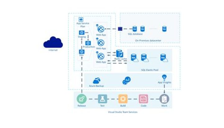 How do I connect to Azure cloud?