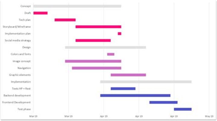 How do I create a Gantt chart for a timeline?