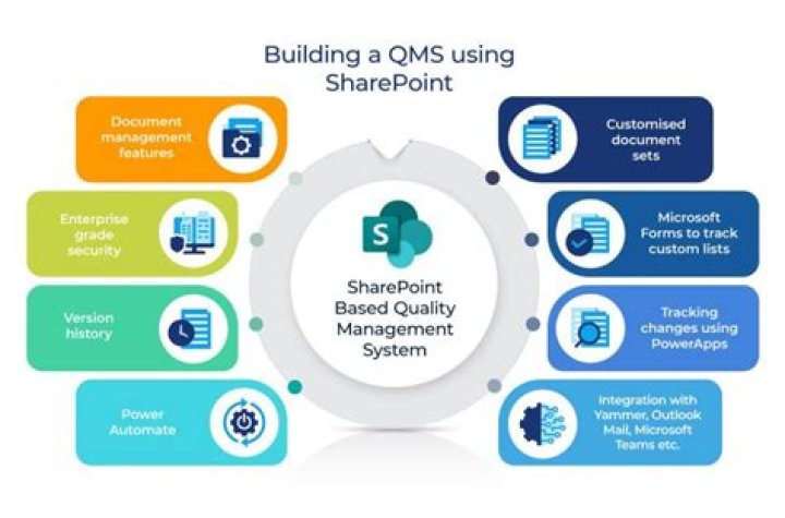 How do I create a SharePoint template?