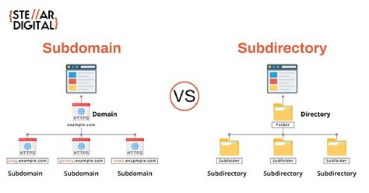 How do I delete a subdomain?