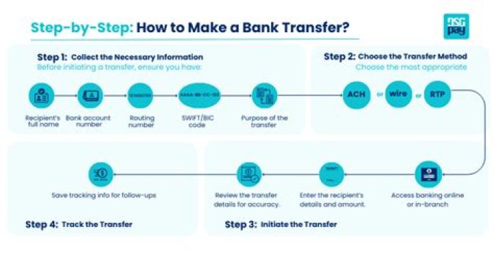 How do I do a bank transfer with BOI?