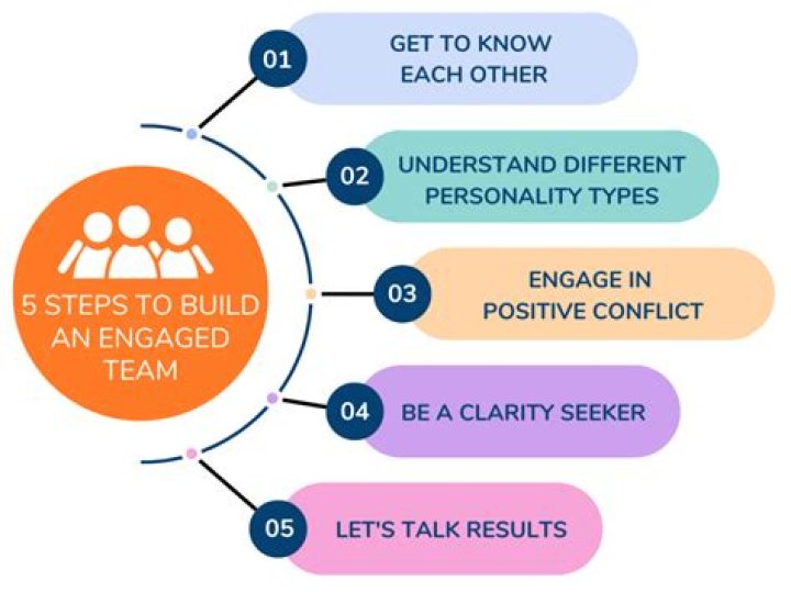 How do I engage my CIO?