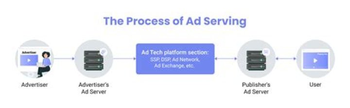 How do I find my ad server?