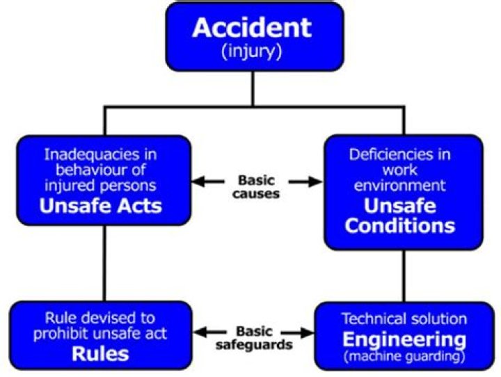 How do I find out about accidents?