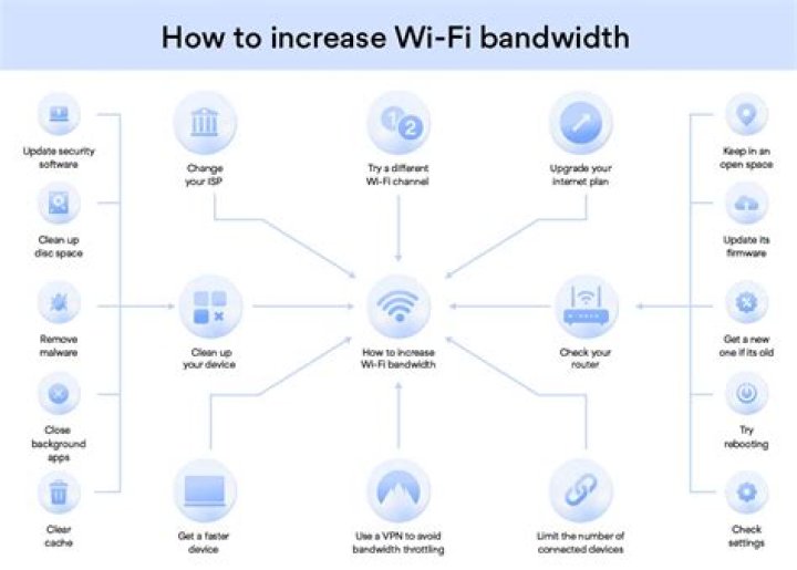 How do I fix insufficient bandwidth?