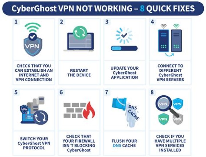 How do I know CyberGhost is working?